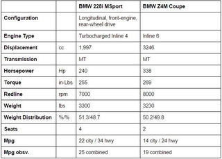 Illustration for article titled Best of BMW Reviewed: New vs Used - 228i vs Z4M